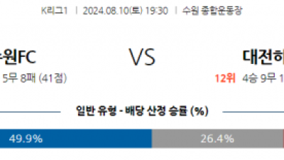 8월10일 K리그1 수원FC 대전 아시아축구분석 스포츠분석