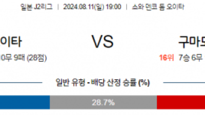 8월11일 J2리그 오이타 구마모토 아시아축구분석 스포츠분석