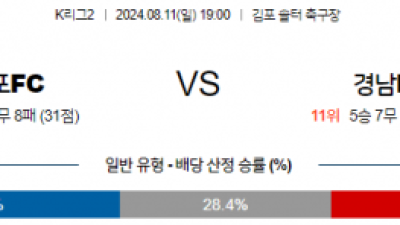 8월11일 K리그2 김포 경남 아시아축구분석 스포츠분석