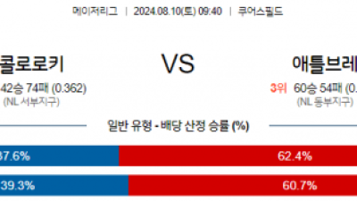 8월10일 09:40 MLB 콜로라도 애틀랜타 해외야구분석 스포츠분석