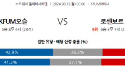 8월12일 노르웨이 1부 KFUM 오슬로 로젠보리 BK 해외축구분석 스포츠분석