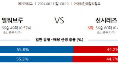 8월11일 08:10 MLB 밀워키 신시내티 해외야구분석 스포츠분석