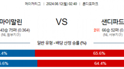 8월12일 02:40 MLB 마이애미 샌디에이고 해외야구분석 스포츠분석