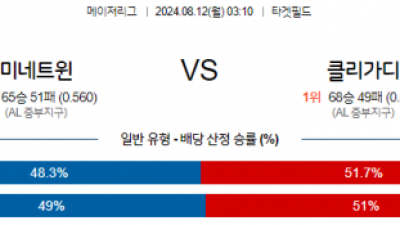 8월12일 03:10 MLB 미네소타 클리블랜드 해외야구분석 스포츠분석