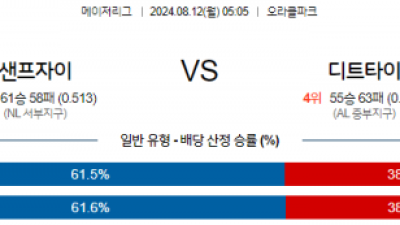 8월12일 05:05 MLB 샌프란시스코 디트로이트 해외야구분석 스포츠분석