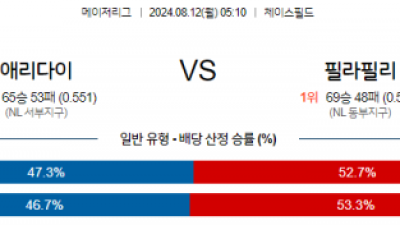 8월12일 05:10 MLB 애리조나 필라델피아 해외야구분석 스포츠분석