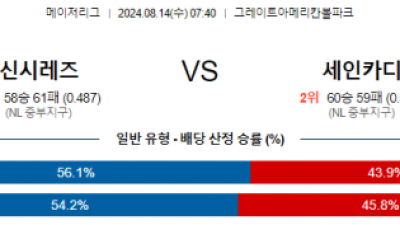 8월14일 07:40 신시내티 세인트루이스 MLB프로야구분석 해외스포츠