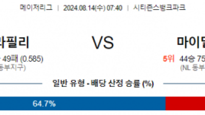 8월14일 07:40 필라델피아 마이애미 MLB프로야구분석 해외스포츠