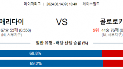 8월14일 10:40 애리조나 콜로라도 MLB프로야구분석 해외스포츠