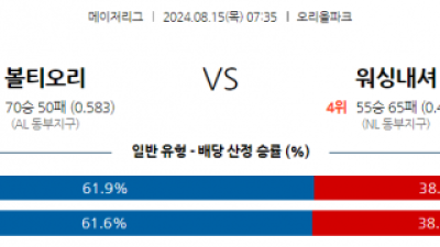 8월15일 07:35 MLB 볼티모어 워싱턴 해외야구분석 스포츠분석