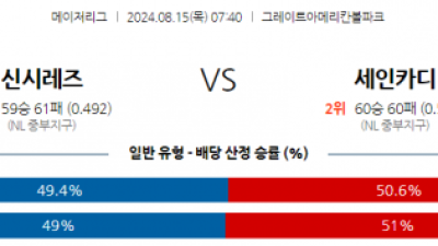 8월15일 07:40 MLB 신시내티 세인트루이스 해외야구분석 스포츠분석