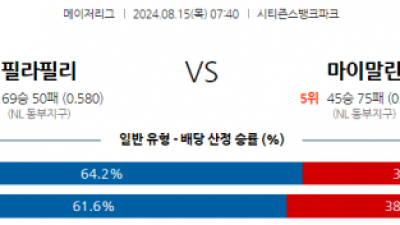 8월15일 07:40 MLB 필라델피아 마이애미 해외야구분석 스포츠분석