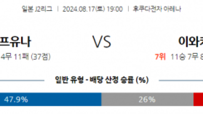 8월17일 J리그2 지바 이와키 아시아축구분석 스포츠분석