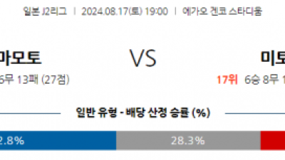 8월17일 J리그 구마모토 미토 아시아축구분석 스포츠분석