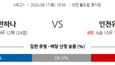 8월17일 K리그 대전 인천 아시아축구분석 스포츠분석