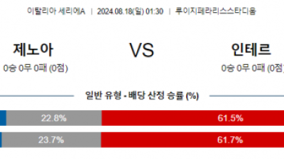 8월18일 세리에A 제노아 인테르 해외축구분석 스포츠분석