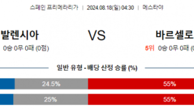 8월18일 라리가 발렌시아 바르셀로나 해외축구분석 스포츠분석