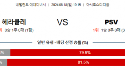 8월18일 에레디비시 헤라클레스 아인트호벤 해외축구분석 스포츠분석