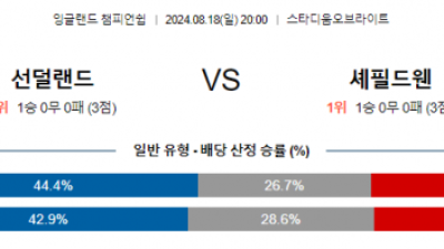 8월18일 EFL 선더랜드 셰필드웬즈데이 해외축구분석 스포츠분석