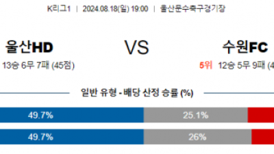 8월18일 K리그 울산 수원FC 아시아축구분석 스포츠분석