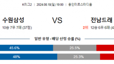 8월18일 K리그2 수원삼성 전남 아시아축구분석 스포츠분석