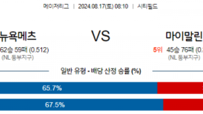 8월17일 08:10 MLB 뉴욕메츠 마이애미 해외야구분석 스포츠분석