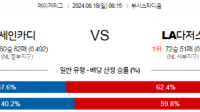 8월18일 08:15 MLB 세인트루이스 LA다저스 해외야구분석 스포츠분석