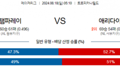 8월18일 05:10 MLB 탬파베이 애리조나 해외야구분석 스포츠분석