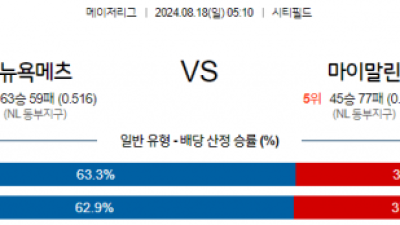 8월18일 05:10 MLB 뉴욕메츠 마이애미 해외야구분석 스포츠분석