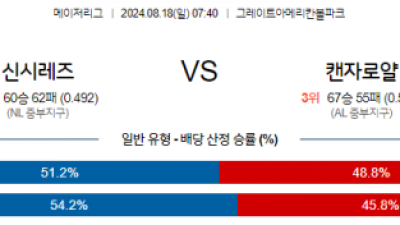 8월18일 07:40 MLB 신시내티 캔자스시티 해외야구분석 스포츠분석