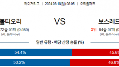 8월18일 08:05 MLB 볼티모어 보스턴 해외야구분석 스포츠분석