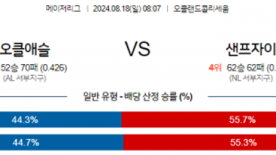 8월18일 08:07 MLB 오클랜드 샌프란시스코 해외야구분석 스포츠분석