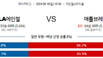 8월18일 10:38 MLB LA에인절스 애틀랜타 해외야구분석 스포츠분석