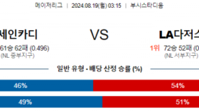 8월19일 03:15 MLB 세인트루이스 LA다저스 해외야구분석 스포츠분석