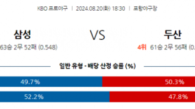 8월 20일 18:30 KBO 삼성 두산 한일야구분석 스포츠분석