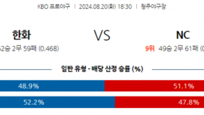 8월 20일 18:30 KBO 한화 NC 한일야구분석 스포츠분석