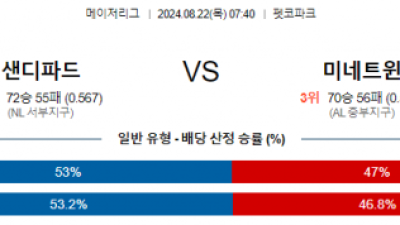 8월22일 07:40 MLB 샌디에고 미네소타 해외야구분석 스포츠분석