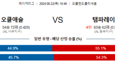 8월22일 10:40 MLB 오클랜드 템파베이 해외야구분석 스포츠분석