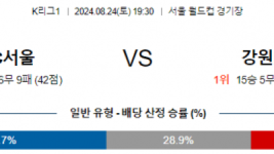 8월24일 K리그 서울 강원 아시아축구분석 스포츠분석