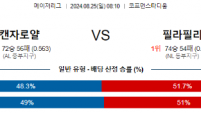 8월25일 08:10 MLB 캔자스시티 필라델피아 해외야구분석 스포츠분석