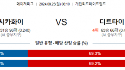 8월25일 08:10 MLB 시카고화이트삭스 디트로이트 해외야구분석 스포츠분석