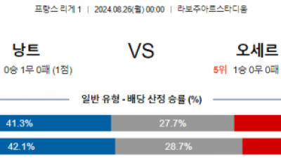 8월26일 리게1 낭트 오세르 해외축구분석 스포츠분석