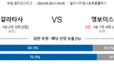 8월28일 유럽챔피언스리그 갈라타사라이 영보이즈 해외축구분석 스포츠분석