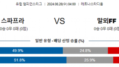 8월28일 유럽챔피언스리그 스파르타 말뫼 해외축구분석 스포츠분석