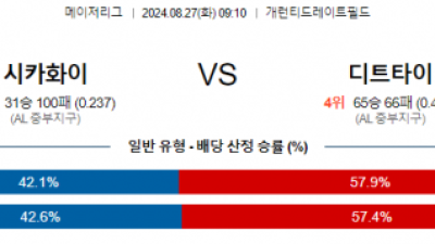 8월27일 09:10 MLB 시카고화이트삭스 디트로이트 해외야구분석 스포츠분석