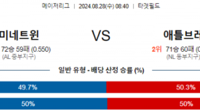 8월28일 08:40 MLB 미네소타 애틀랜타 해외야구분석 스포츠분석