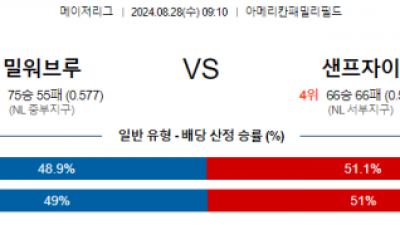 8월28일 09:10 MLB 밀워키 샌프란시스코 해외야구분석 스포츠분석