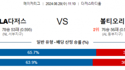 8월28일 11:10 MLB LA다저스 볼티모어 해외야구분석 스포츠분석