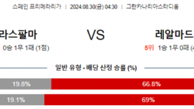 8월30일 프리메라리가 라스팔마스 레알마드리드 해외축구분석 스포츠분석