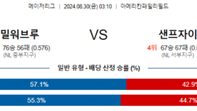 8월30일 03:10 MLB 밀워키 샌프란시스코 해외야구분석 스포츠분석